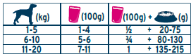 腸道配方餐包(犬)餵食表.png